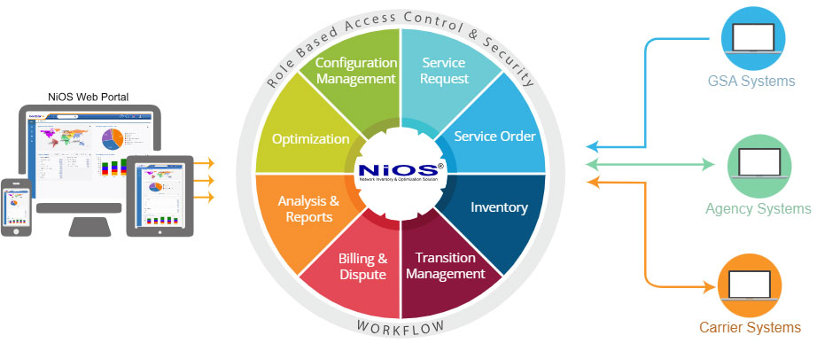 NiOS Architecture